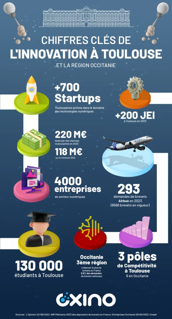 Infographie : Les chiffres clés de l'innovation à Toulouse